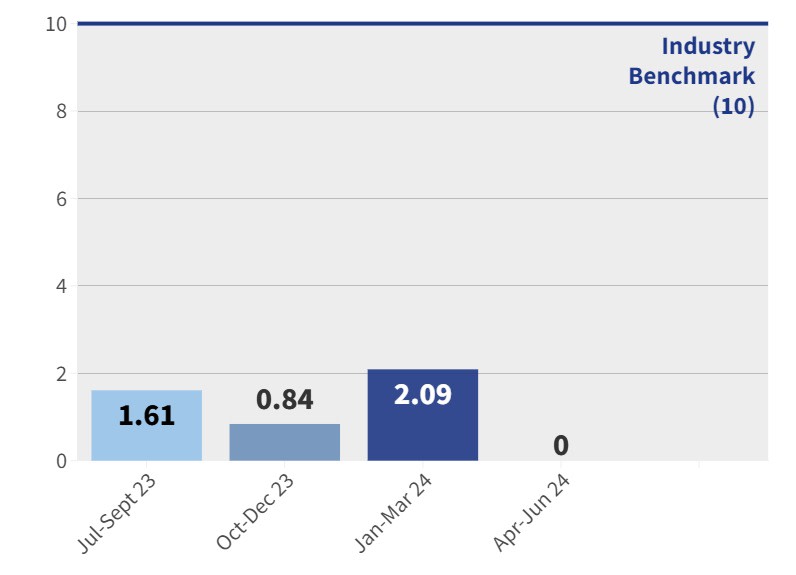 NATIONAL - Pressure Injuries Rate