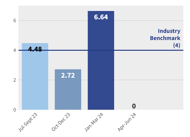 CAH - Falls with serious injury