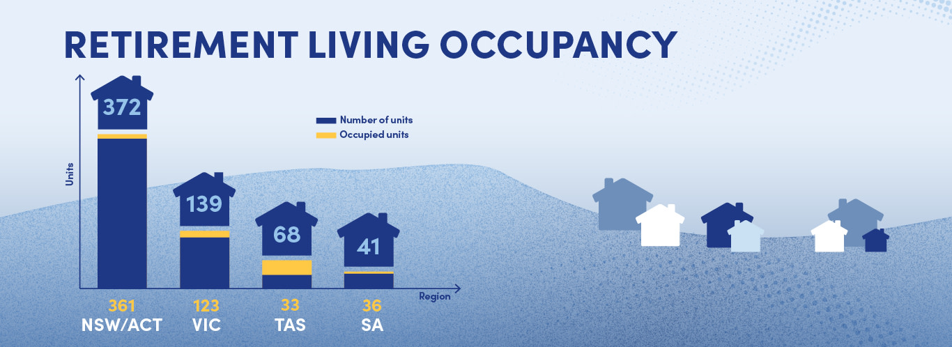 Retirement living FY25 infographics4
