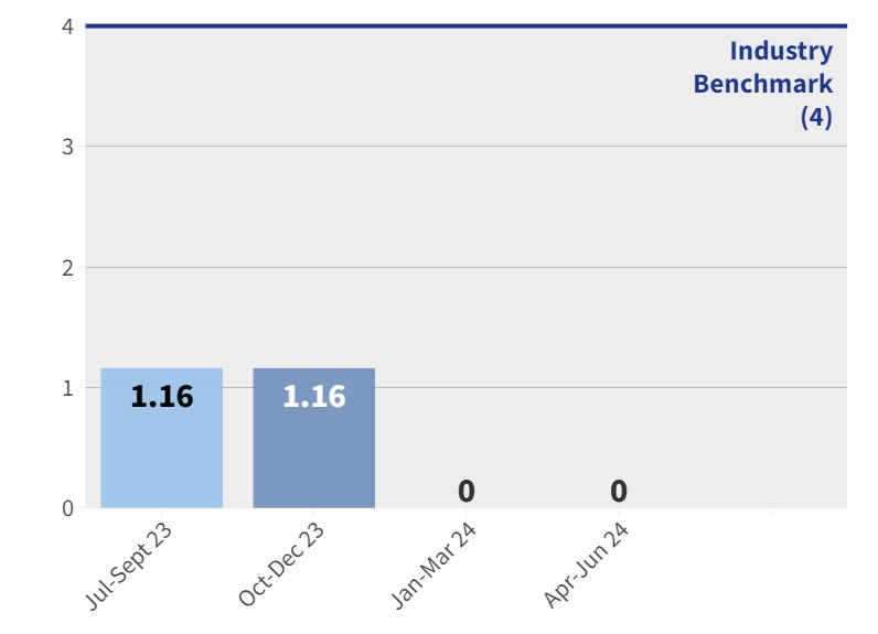 CNAH - Falls with serious injury