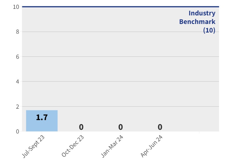 CJJH - Pressure Injuries Rate