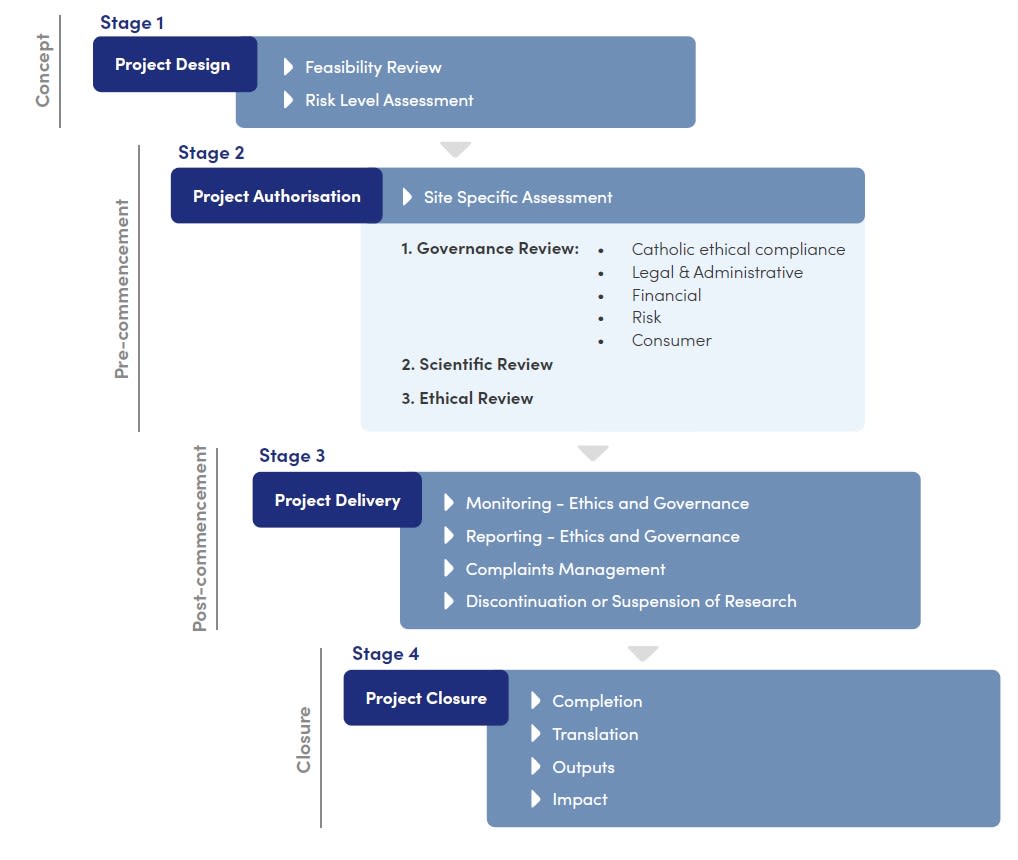 Calvary Research Governance Process [Modified from NHMRC 2011]