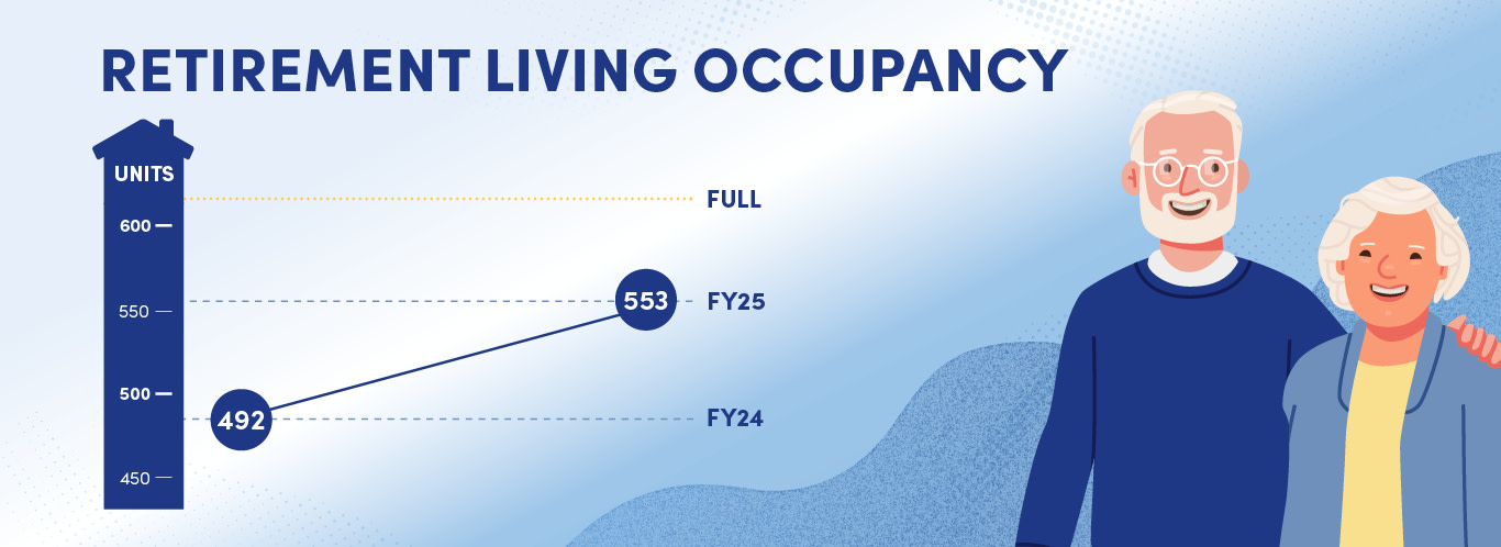 Retirement living FY25 infographics1