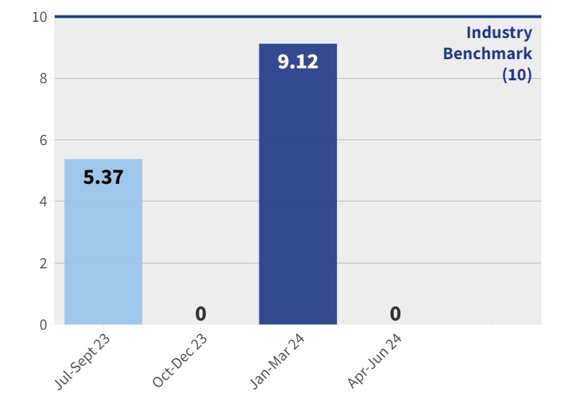 RIVERINA - Pressure Injuries Rate