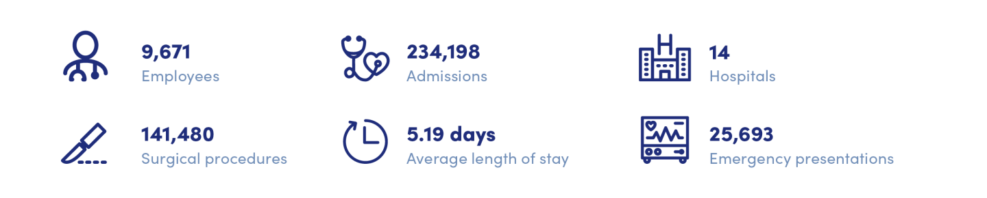 Fast Facts Annual Review 2023 - Hospitals