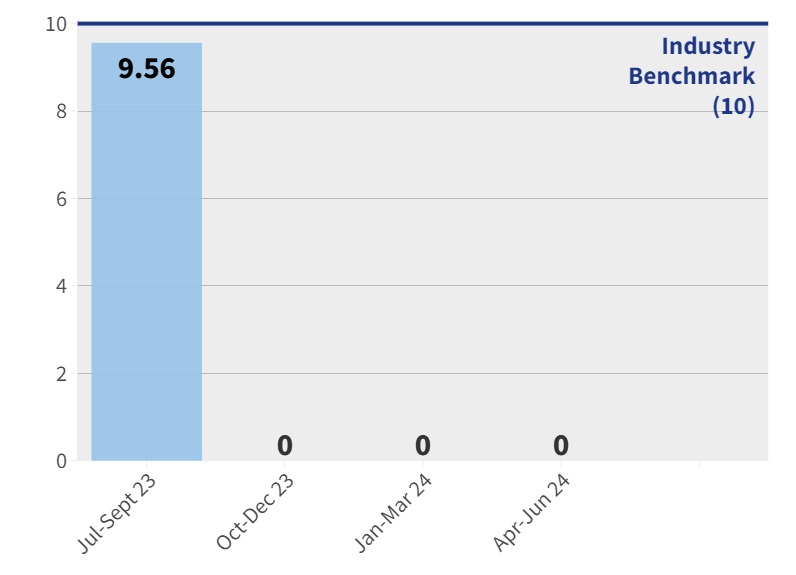 CSLH - Pressure Injuries Rate