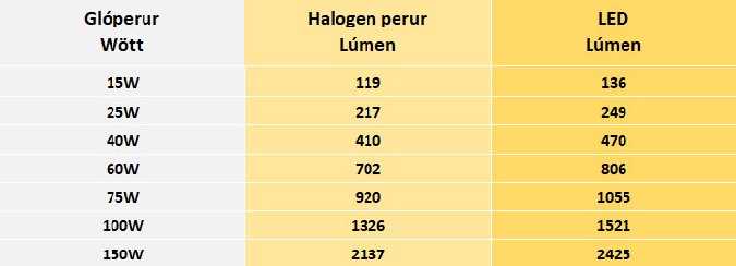 Lighting Comparison Chart
