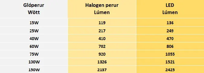 Lighting Comparison Chart