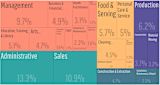 data-portal-brazil-conquered-us-africa_asset_data-usa-tree-map-of-employment-by-occupations-in-los-angeles-county-ca