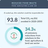 32. Reduced Food Waste