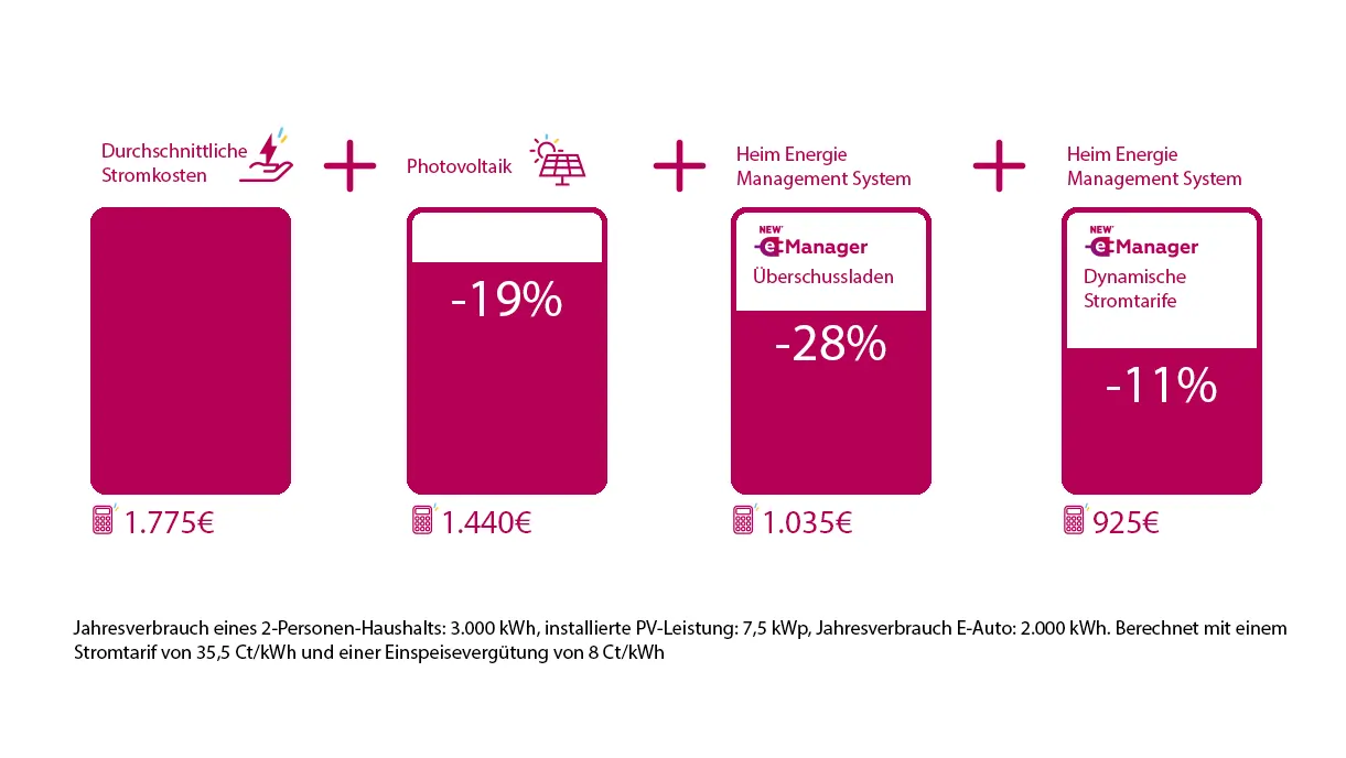 Gesamtpaket der NEW Energie Kombinierte Energie-Lösungen der NEW Energie für 2-Personen-Haushalt mit PV-Anlage und E-Auto. Stromkosten sinken von 1.775 € auf 925 €.