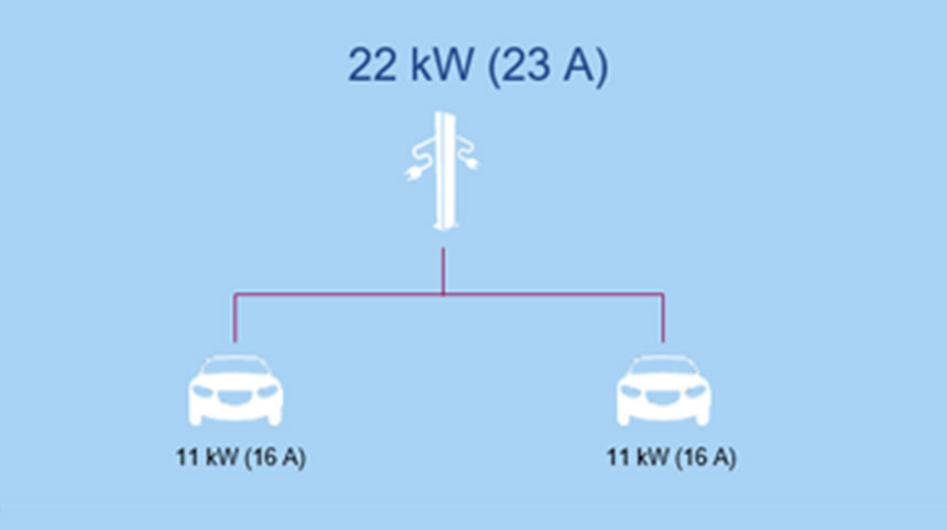 Darstellung eines statischen Lastmanagements mit zwei Elektroautos und einem Ladesystem.