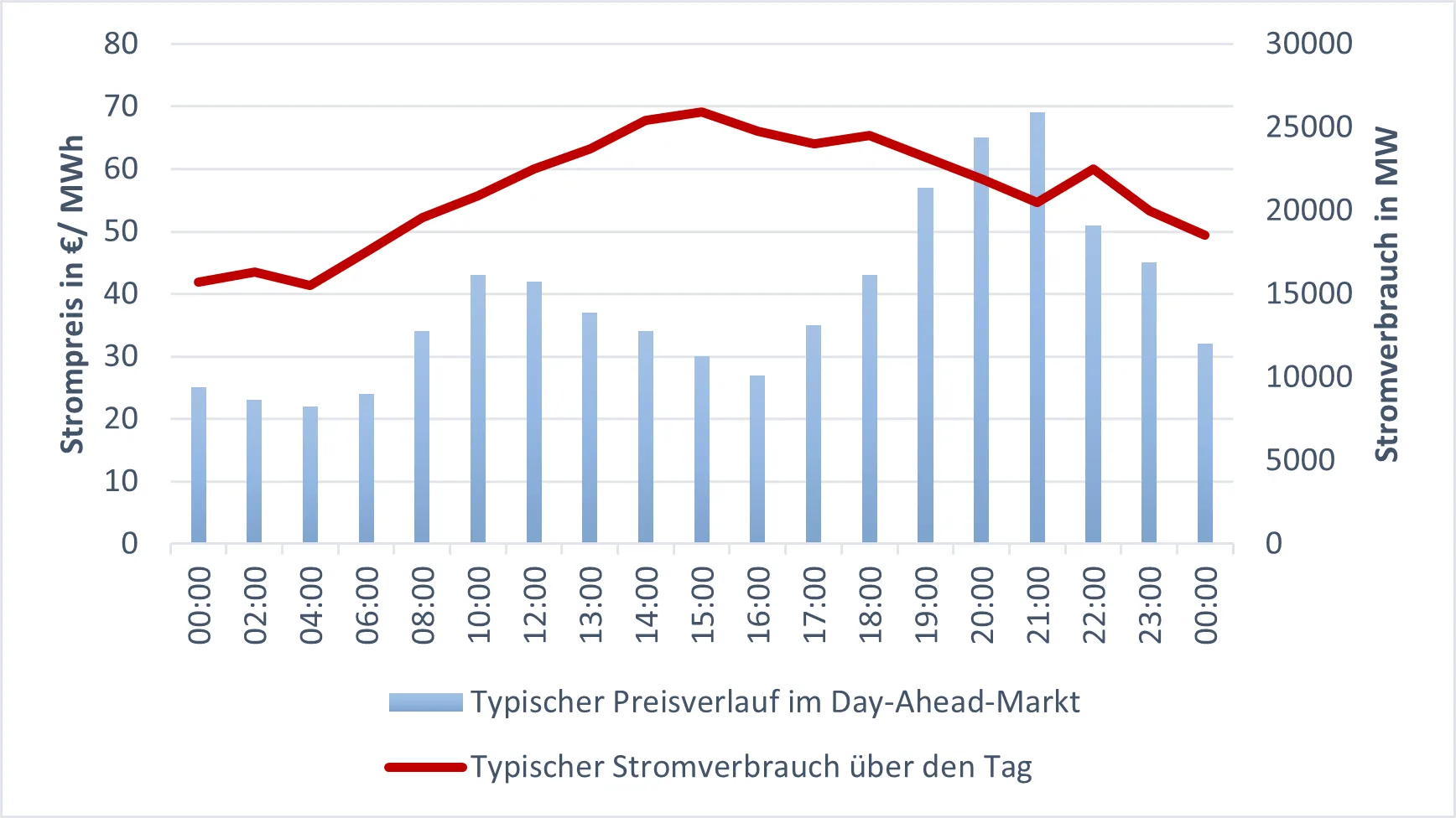 Tagesverlauf von Strompreis (rote Linie) und Stromnachfrage (blaue Balken) im Day-Ahead-Markt.