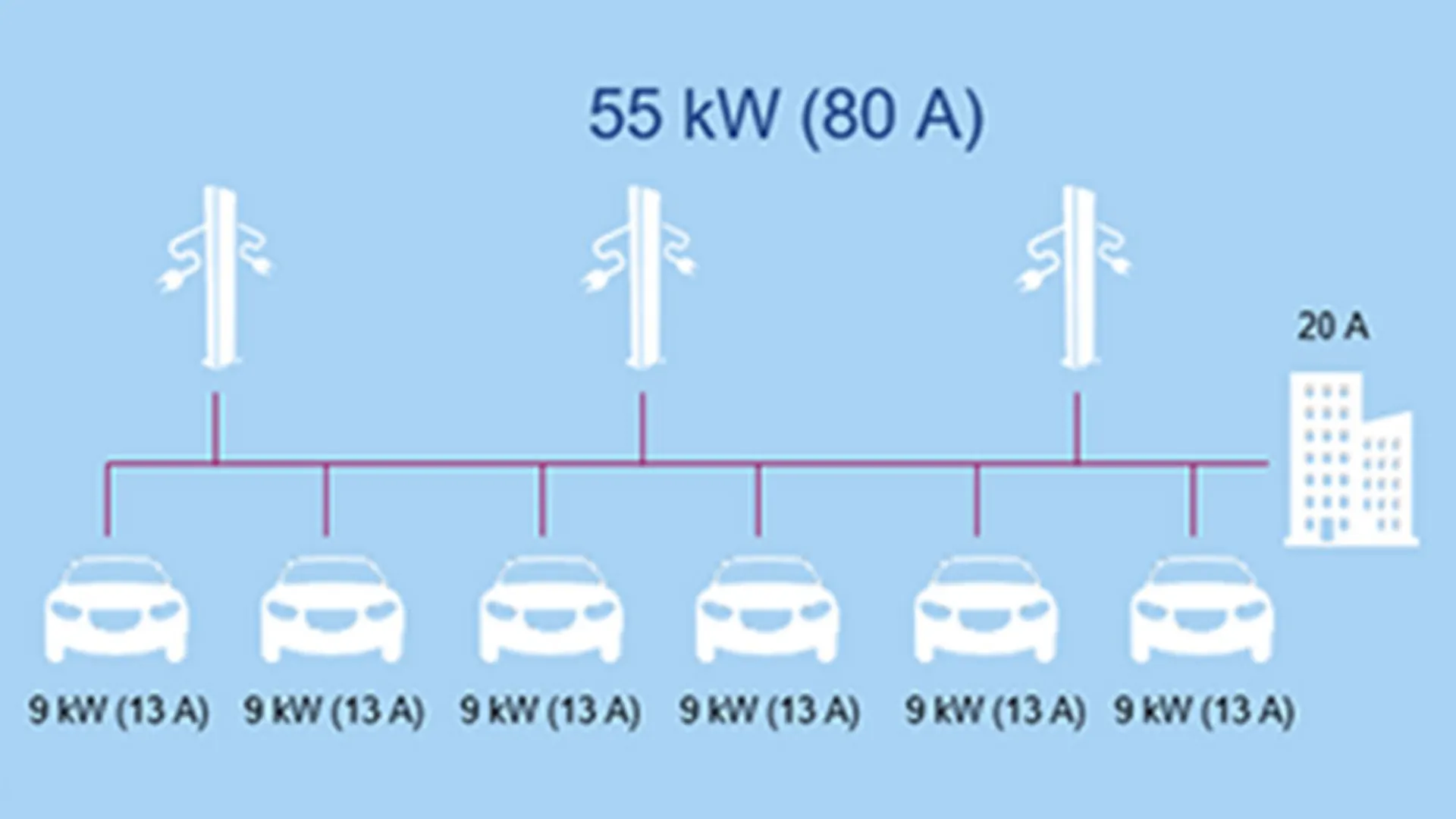 Dynamisches Lastmanagement 2 Schematische Darstellung eines Gebäudes mit dynamischem Lastmanagement – Gesamtleistung 55 kW (80 A), mehrere Verbraucher mit je 9 kW (13 A), Lastreserve 20 A.
