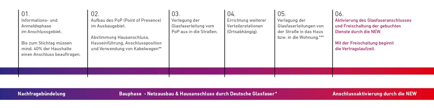 Verlauf Glasfaserprojekt Illustration: Verlauf der Glasfaser Nachfragebündelung bis zur Aktivierung eines Glasfaseranschlusses.