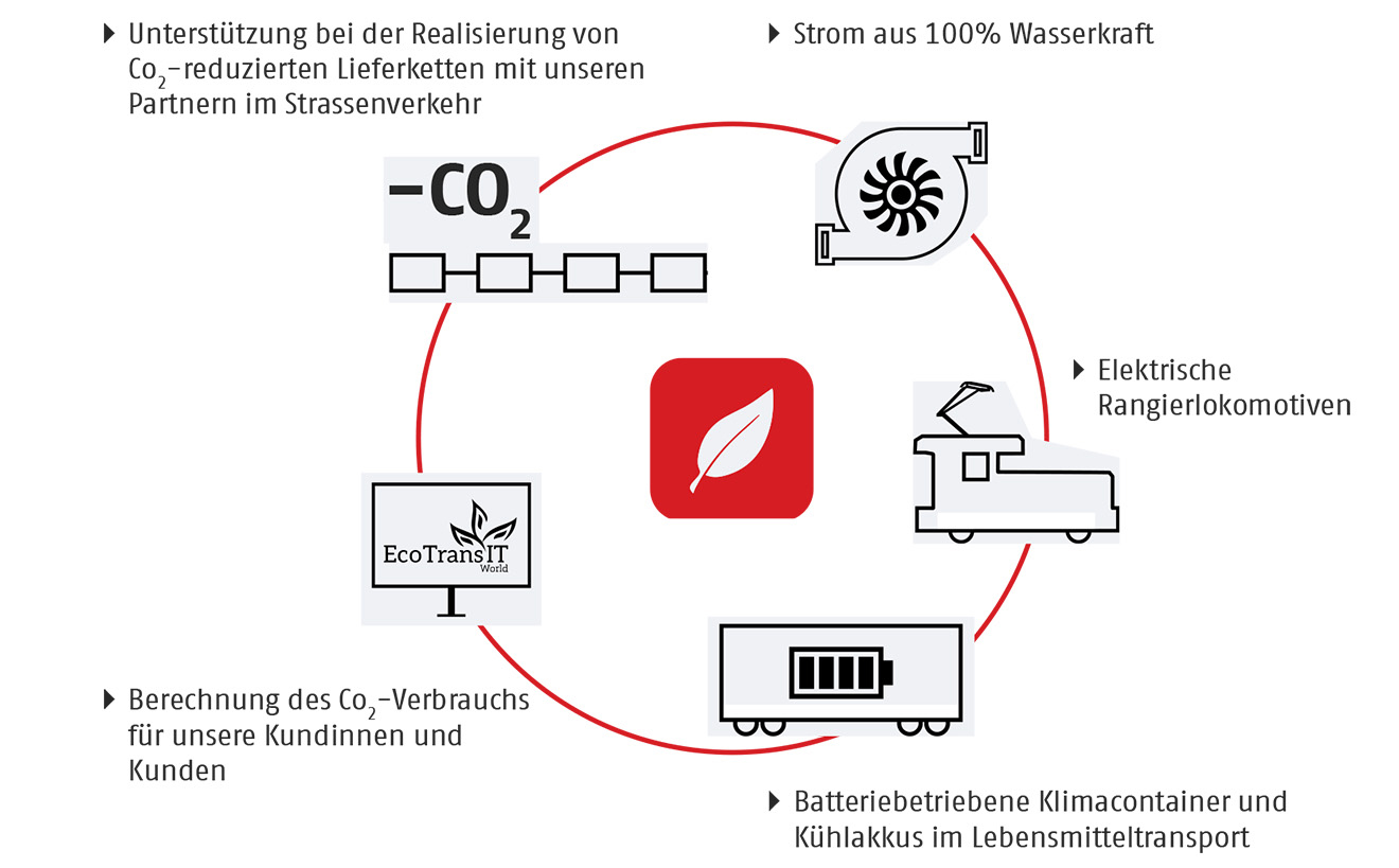 Eine Grafik zeigt die fünf Säulen der Nachhaltigkeit bei der Bündner Güterbahn