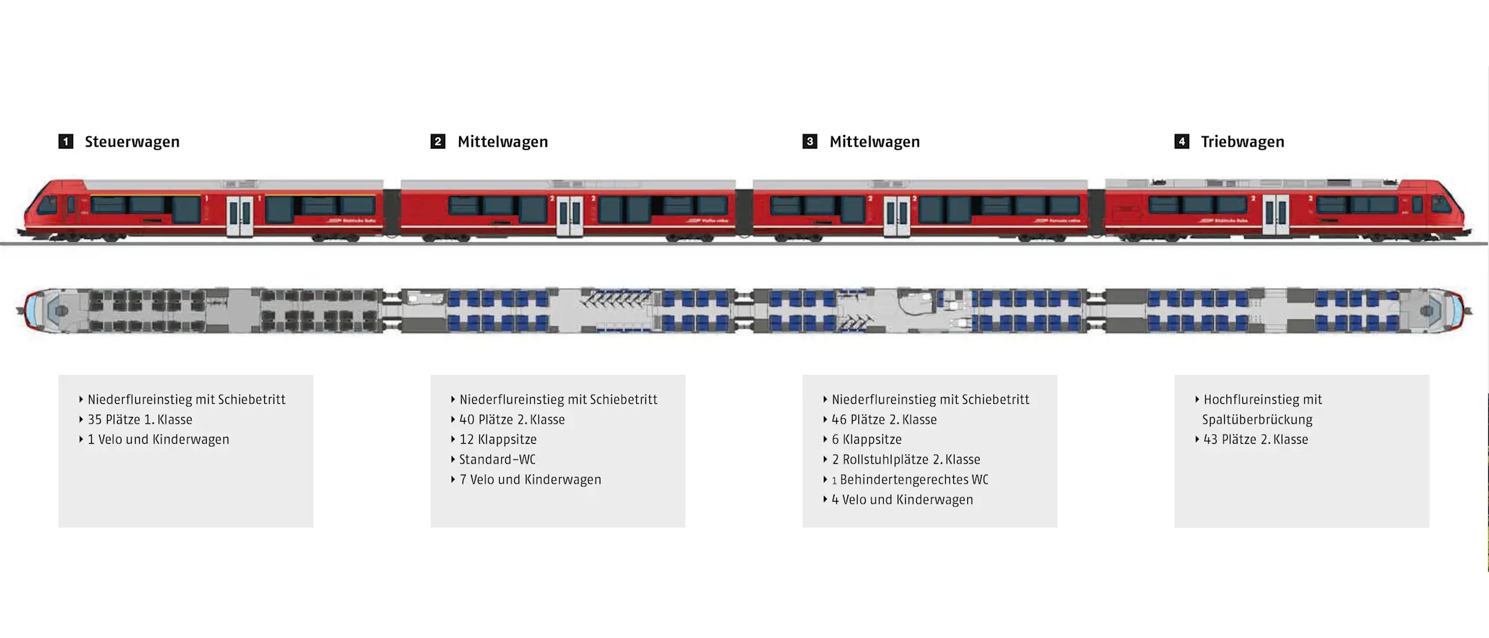 Visualisierung eines Capricorn-Triebzugs von aussen und innen mit Kennzahlen zu den einzelnen Wagen.