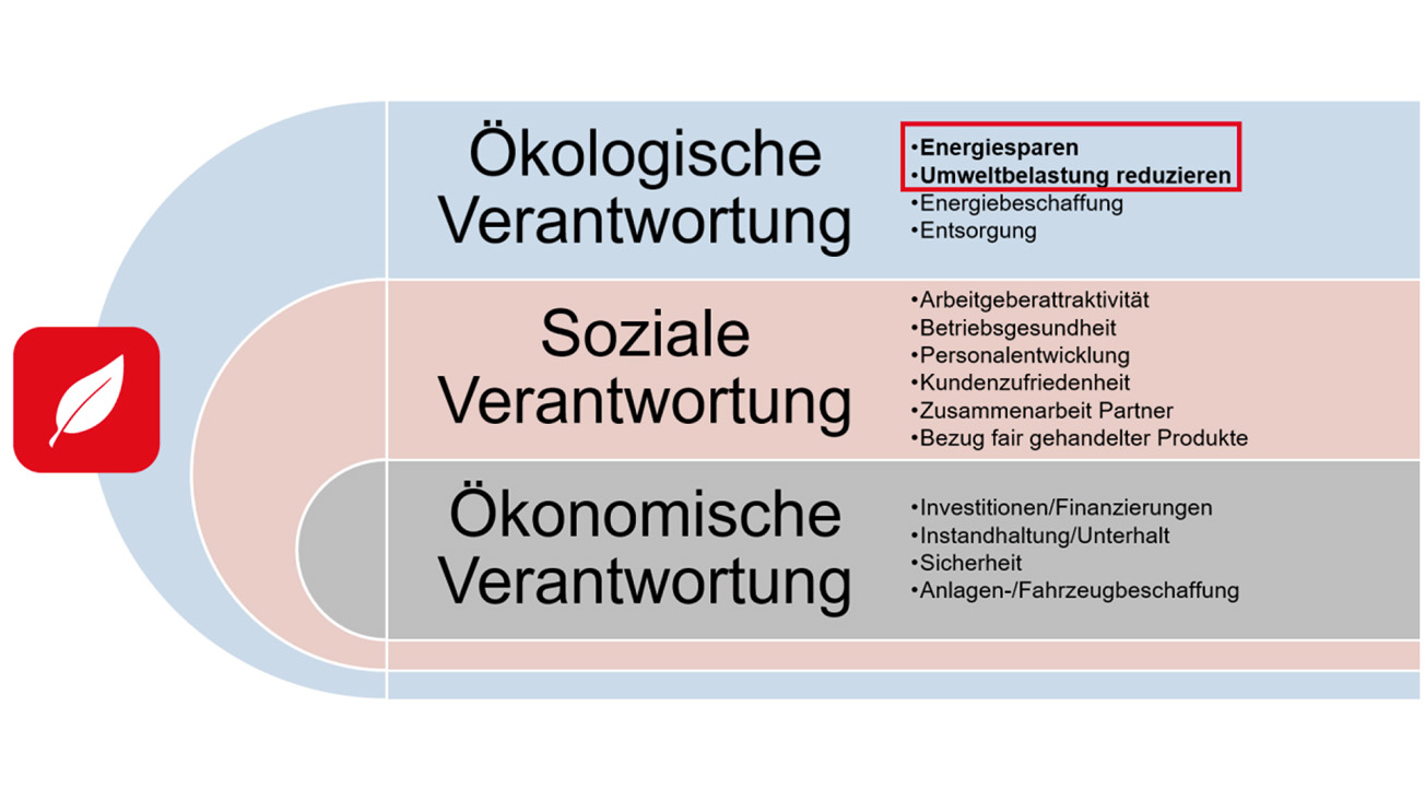 Übersichtsgrafik zu den Handlungsfeldern der Rhätischen Bahn im Bereich Nachhaltigkeit.