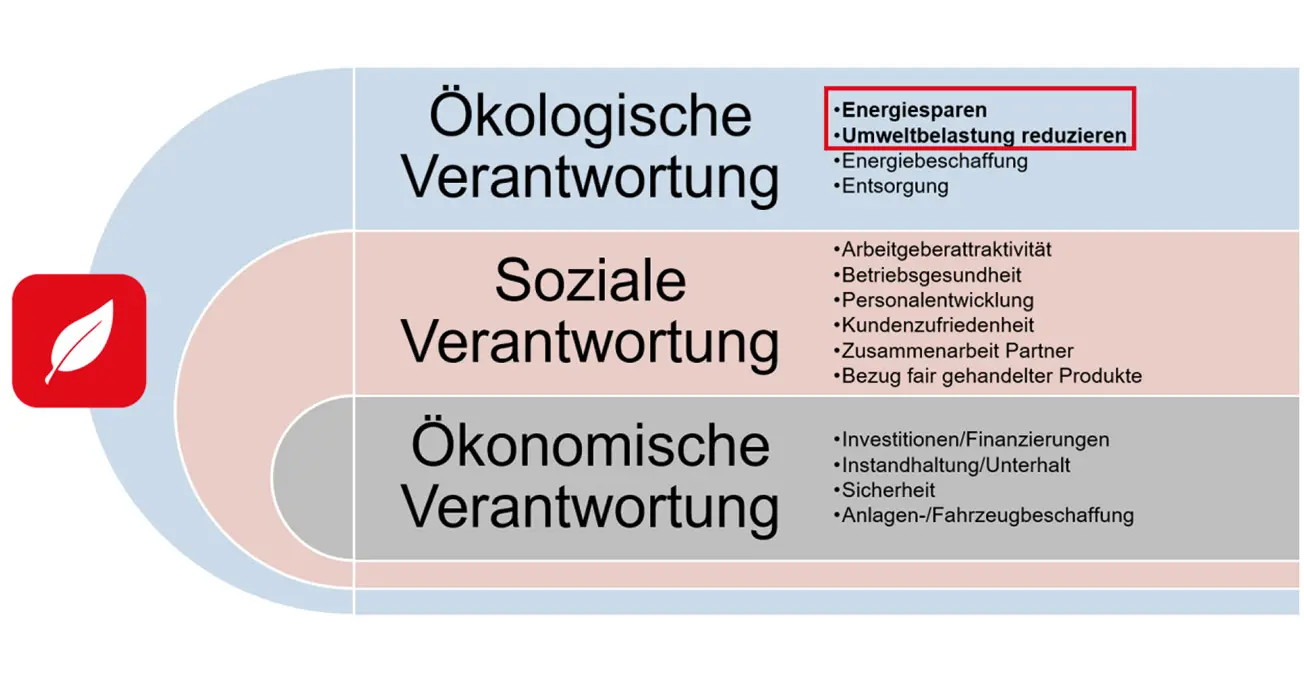 Übersichtsgrafik zu den Handlungsfeldern der Rhätischen Bahn im Bereich Nachhaltigkeit.