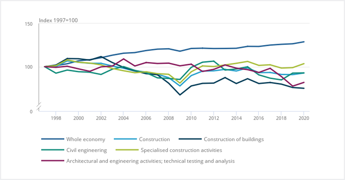 Productivity growth for the construction industry has been slow over the last several decades compared to the economy as a whole.