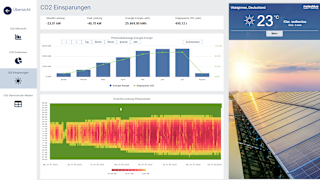 Dashboard zur CO2-Einsparung mit Energiediagrammen, Leistungsverlauf und Wetterdaten