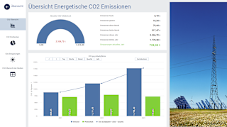 Dashboard zur Übersicht über energetische CO2-Emissionen mit Diagrammen und Kennzahlen