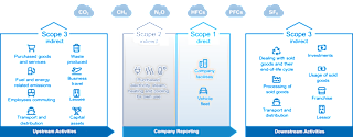 Diagram illustrating CO2 emission categories according to Scope 1, Scope 2, and Scope 3, including upstream and downstream activities