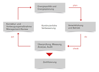 Energiemanagement-ISO-50001-2