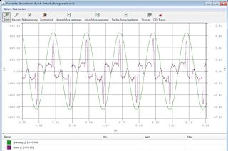 Visualization of distorted current and voltage waveforms caused by harmonic currents.