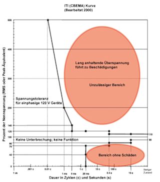 Abb-6-Die-ITI-Kurve-CBEMA