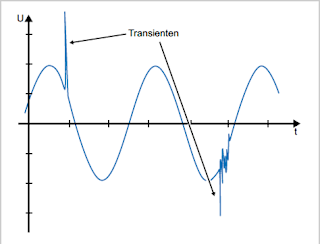 Diagram showing transients over time.