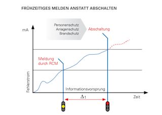 differenzstrommonitoring-detail