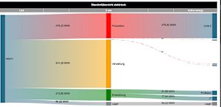 Sankey-diagram