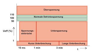 Abb-2-Unterschied-zwischen-Einbruch-Unterspannung-und-Unterbrechung-2