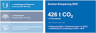 Infografik zur CO₂-Einsparung 2023 durch Umstellung auf Ökostrom, Photovoltaik und CO₂-neutrale Logistik mit einer Gesamteinsparung von 426 Tonnen CO₂