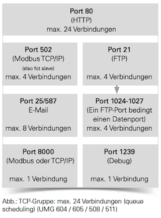 Ports-Protokolle-Verbindungen-3