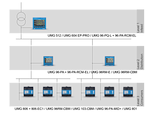 Schematic representation of an energy management system with three levels: input, distribution, and consumption