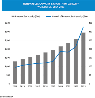 Gráfico que muestra el desarrollo de la capacidad y el crecimiento de las energías renovables en todo el mundo desde 2014 hasta 2023