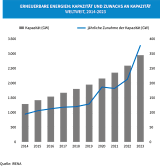 Diagramm zur Entwicklung der Kapazität und des Zuwachses erneuerbarer Energien weltweit von 2014 bis 2023