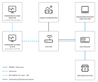 Diagramm zur Umsetzung der Netzbetreiberanforderungen mit Fernwirktechnik und Energiemessgeräten.