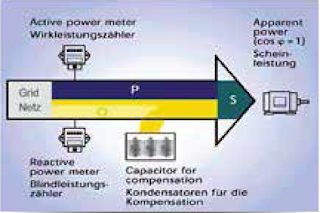 Active power meter, reactive power meter, and apparent power meter in a power compensation diagram with capacitors for compensation.