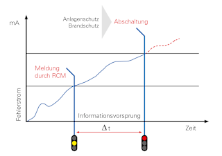 RCM Fehlerstrommessung