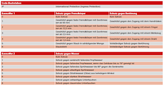 Schutzarten Tabelle