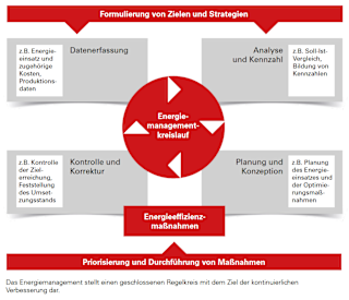 Energiemanagement-ISO-50001-3