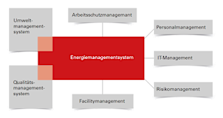 Energiemanagement-ISO-50001