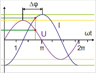 Diagram illustrating the phase angle Δφ between voltage (U) and current (I) in an AC circuit.