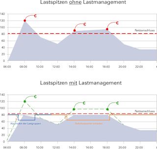 Vergleichsdiagramm von Lastspitzen ohne und mit Lastmanagement, mit Fokus auf Kosteneinsparungen und Netzbelastung