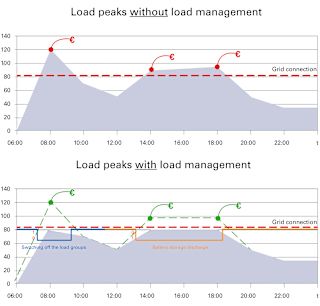 Comparison chart of peak loads without and with load management, highlighting cost savings and grid load