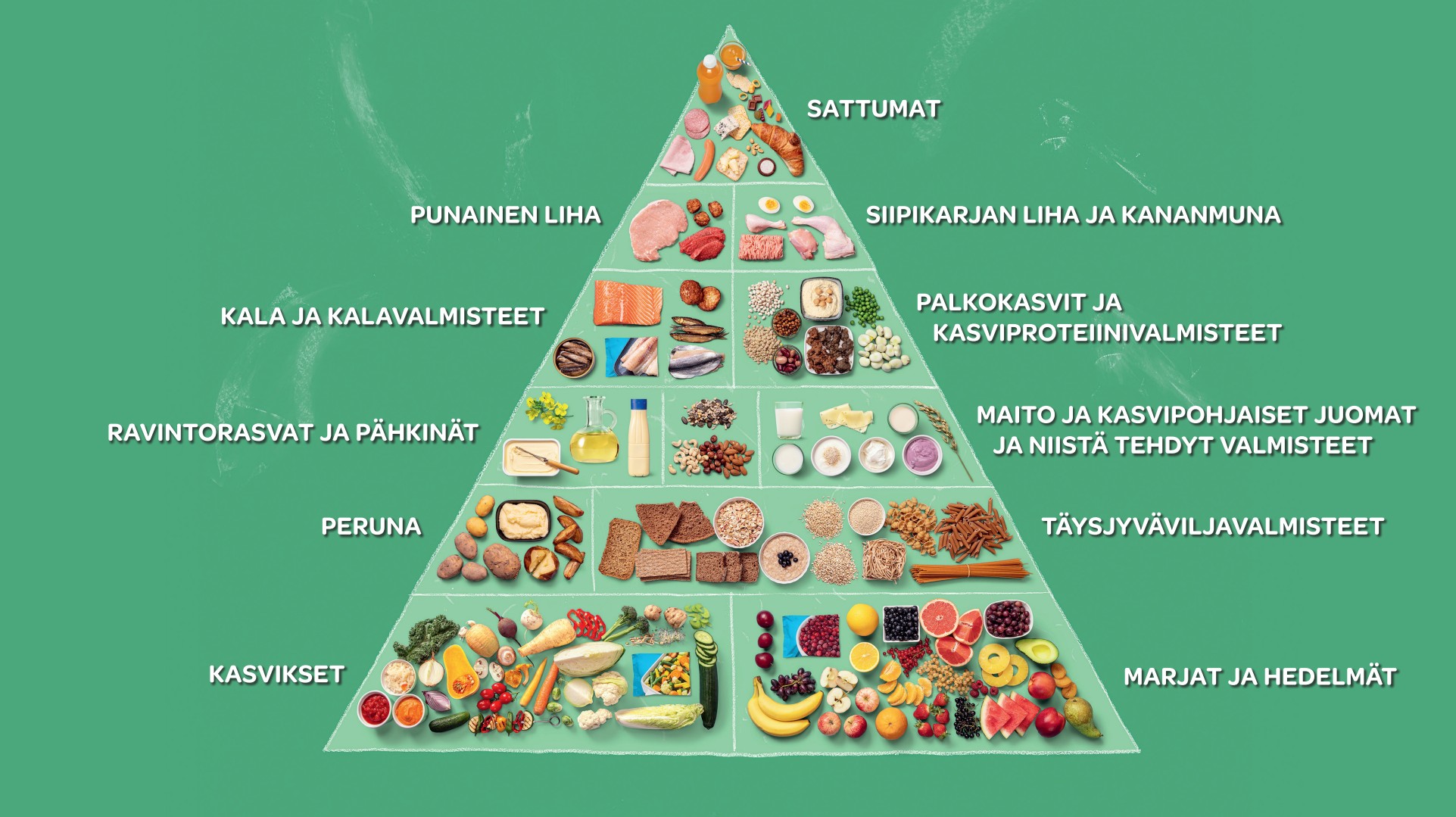 Ruokapyramidi havainnollistaa terveyttä edistävän ruokavalion kokonaisuuden. Ruokapyramidissa on alimpana kasvikset, marjat ja hedelmät. Seuraavana on peruna ja täysjyväviljavalmisteet. Keskitasolla on ravintorasvat, pähkinät sekä maito- ja kasvipohjaiset juomat ja valmisteet. Seuraavalla tasolla on kala, palkokasvit ja kasviproteiinit. Toiseksi ylimmällä tasolla on punainen liha, siipikarjan liha sekä kanamuna. Pyramidin huipulla on sattumat eli makeat ja suolaiset herkut.