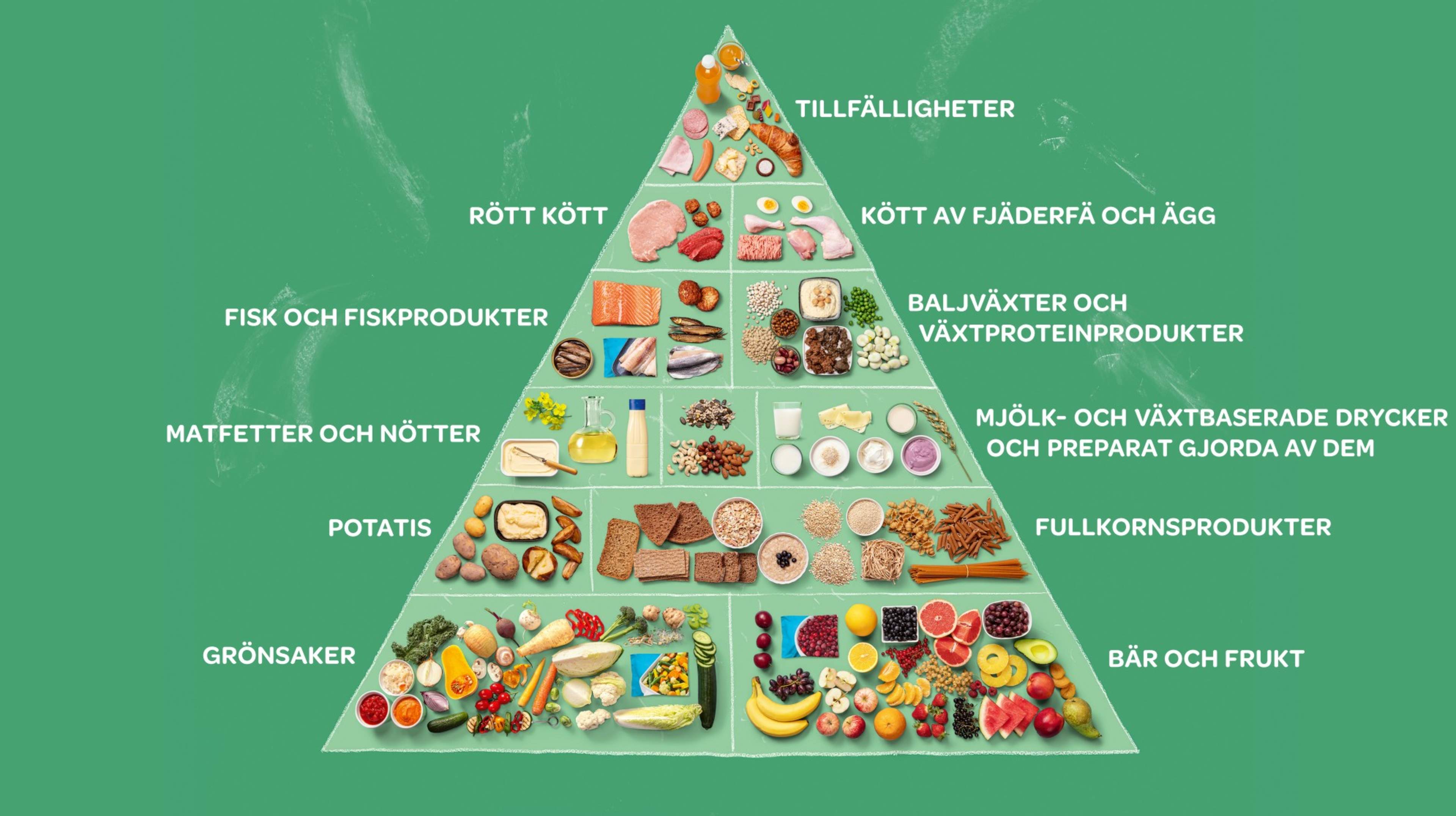 Kosttriangeln synliggör helheten av en hälsofrämjande kost. Längst ner i kosttriangeln finns grönsaker, bär och frukt. Därefter kommer potatis och fullkornsprodukter. I mitten finns fetter, nötter och mjölkprodukter samt vegetabiliska drycker och produkter. På nästa nivå finns fisk, baljväxter och växtproteiner. På näst högsta nivån finns rött kött, kött av fjäderfä och ägg. Högst upp i pyramiden finns produkter som man äter slumpmässigt, det vill säga söta och salta godsaker.